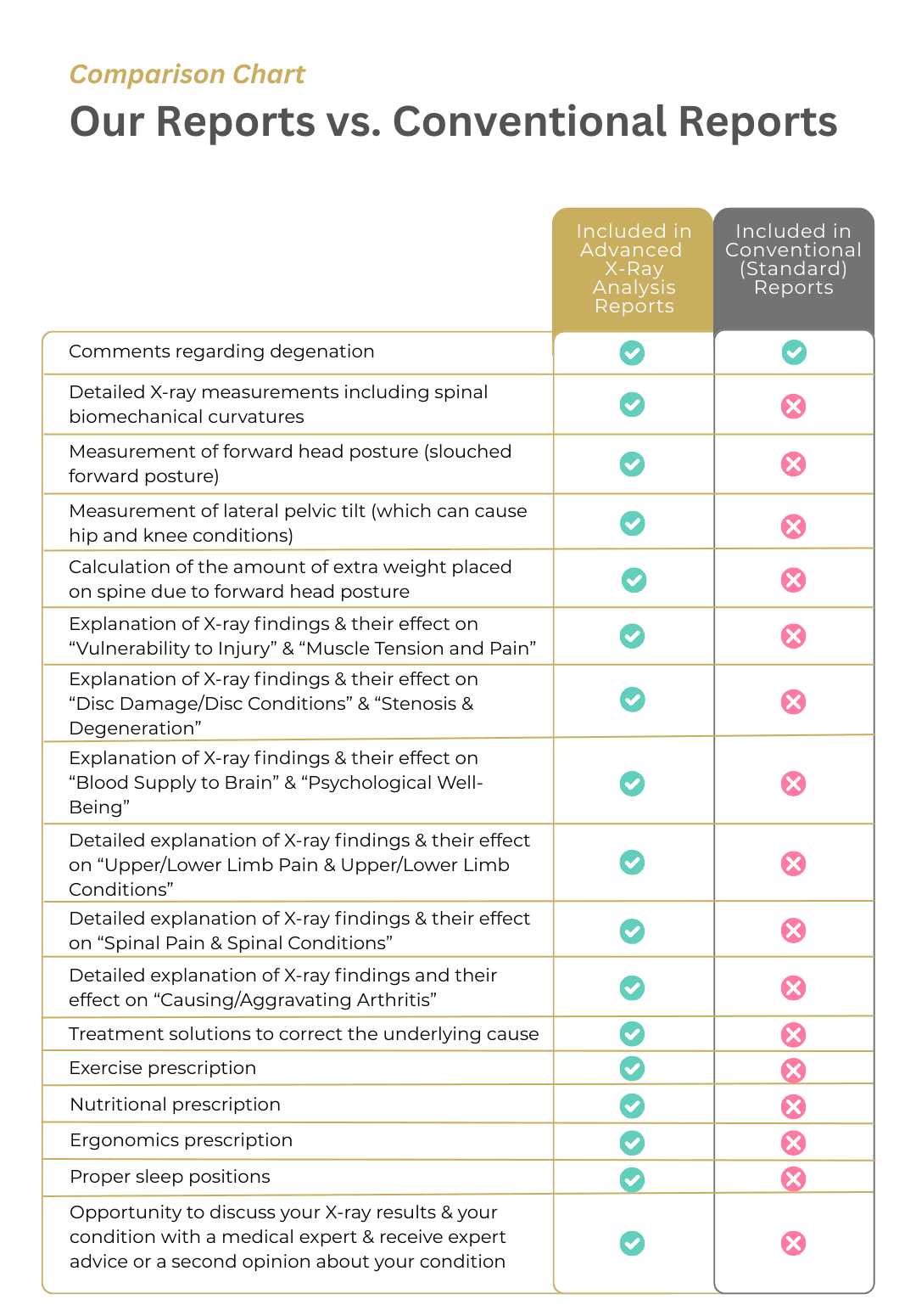Comparison between AMA and standard reports
